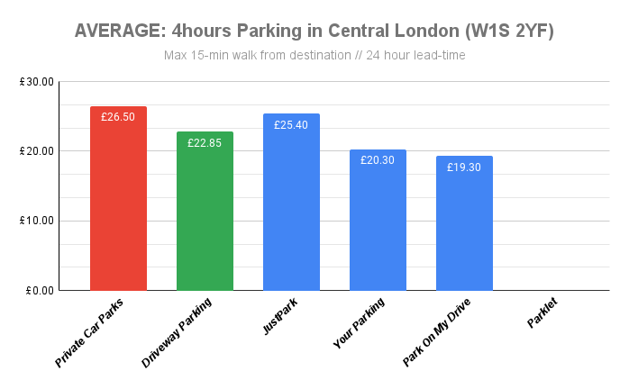 In this test, we looked for parking no more than a 15-minute walk from W1S 2EH, right in the centre of London between Mayfair and Soho. We did not consider any options that would require taking any public transport after parking. We only looked at options available within the next 24 hours.
