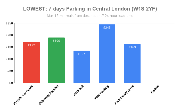 Lowest 7d parking Central London